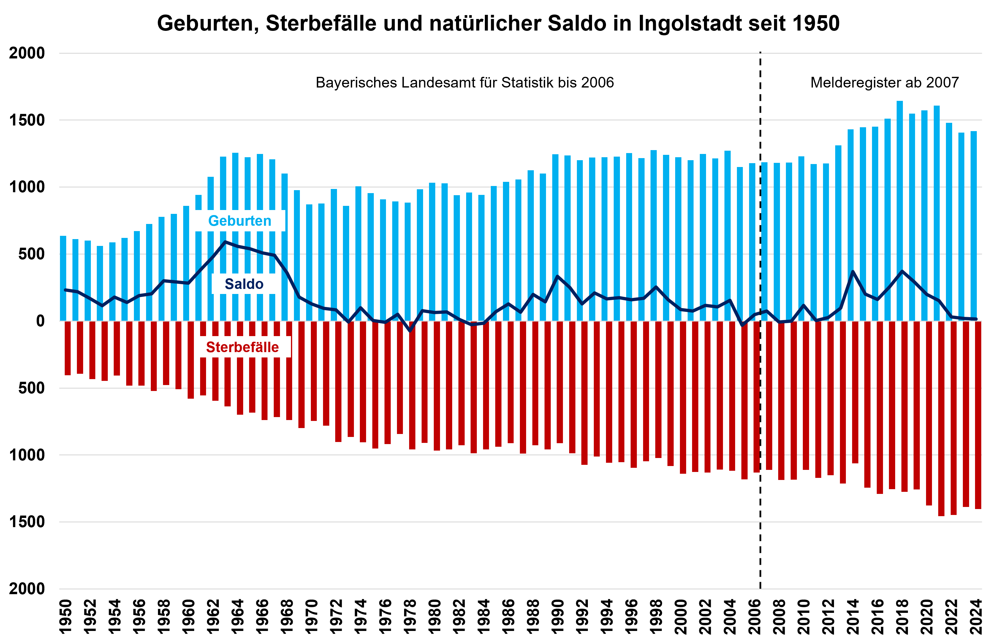 Diagramm zu Geburten, Sterbefälle und natürlicher Saldo in Ingolstadt seit 1950